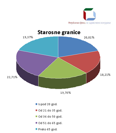 starosna_struktura_osiguranika